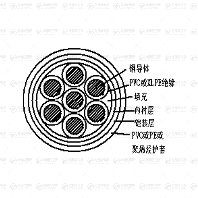 KYJV22 鎧裝控制電纜